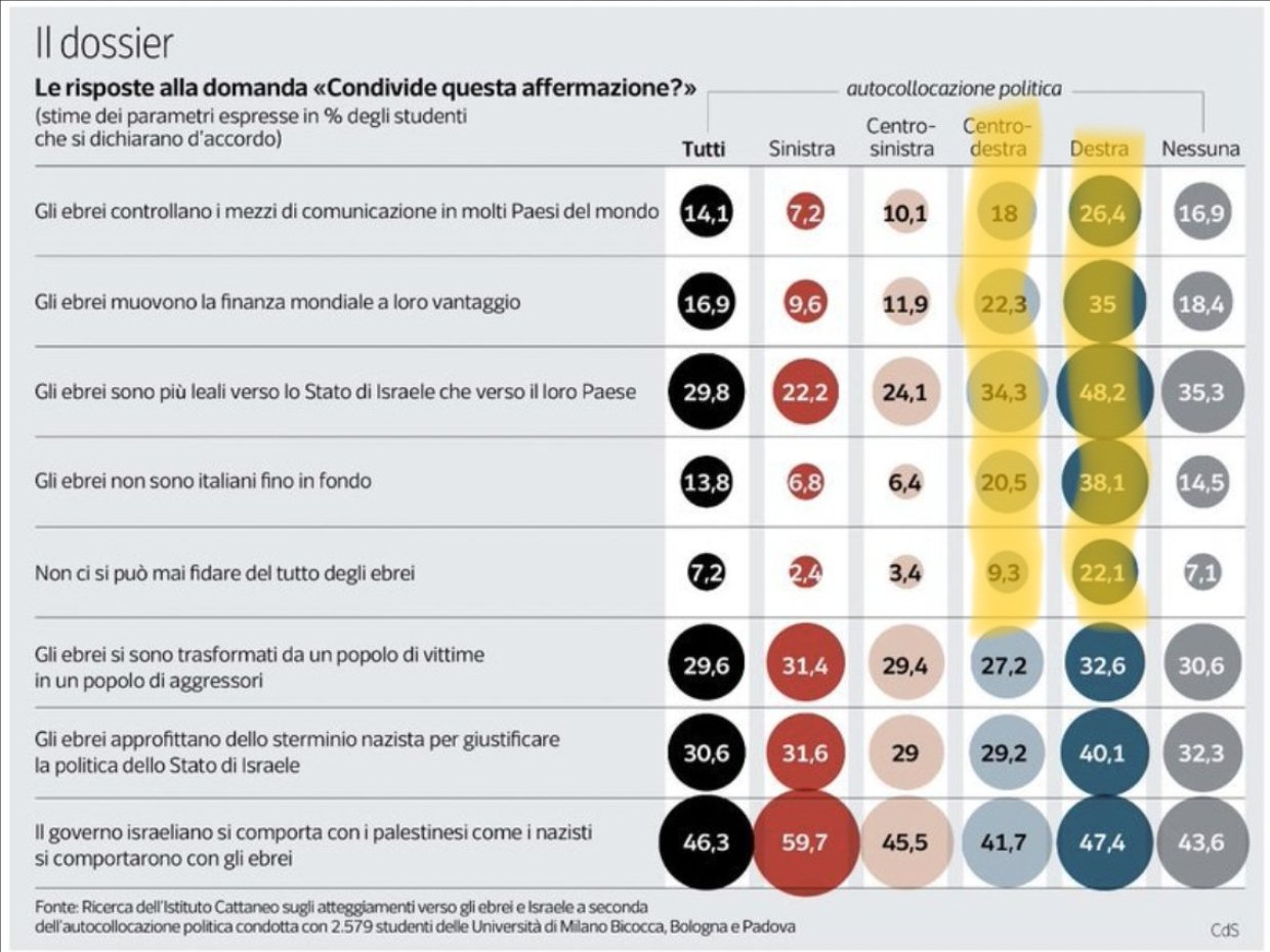 sondaggio di opinione sugli ebrei in Italia